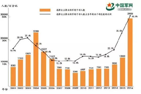 深度解读，2016军转改革最新动态及其深远影响